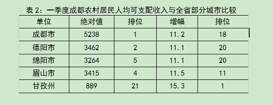 一季度成都人均可支配收入7766元 多因素制约