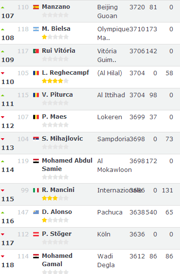 曼萨诺仍然排名中超教练第一位