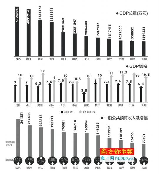 粤东西北一季度GDP增幅3市低于7% 韶关垫底