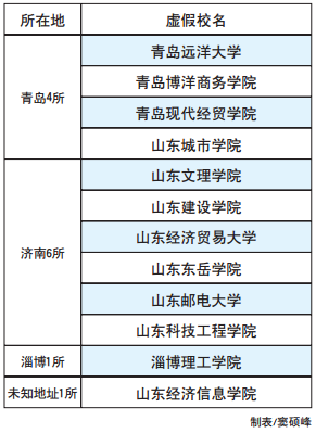 山东有12所“野鸡大学”被曝光 有网站没学校