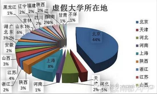 虚假大学所在地