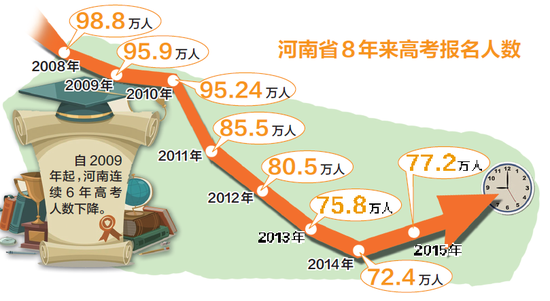 河南连续6年高考人数下降