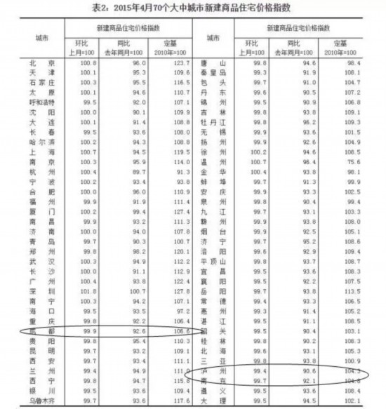 成都泸州南充新房价格远低去年