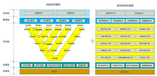 十三五信息化规划 请从业务模型开始