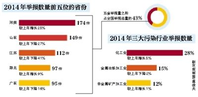 2014年举报数量前五位的省份