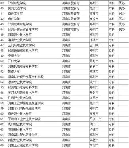 国正规高校咱河南有121所 名单都在这里了