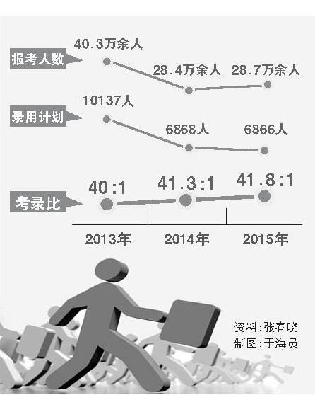 山东公务员考试人数并没降低