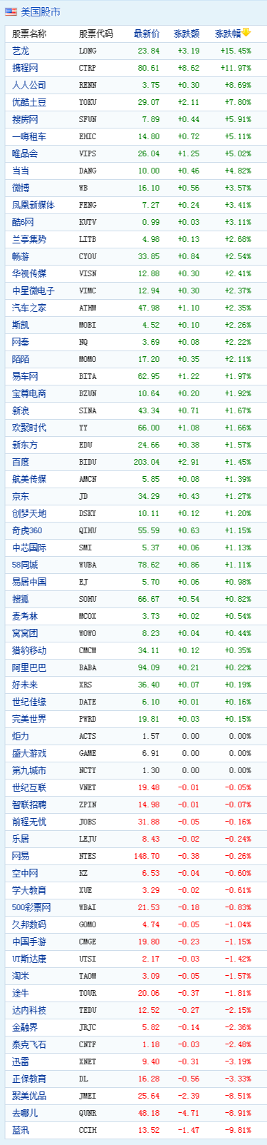 中国概念股周五早盘多上涨 艺龙大涨15%