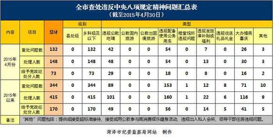 2015年1至4月，菏泽市纪检监察机关共查处违反中央八项规定精神问题344起，处理415人，给予党纪政纪处分170人。