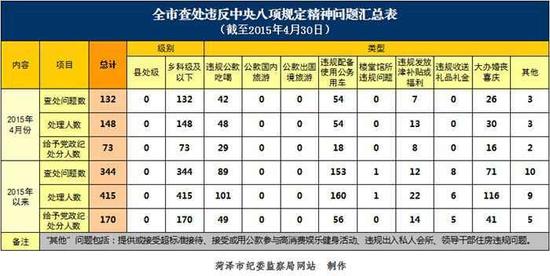 2015年1至4月，菏澤市紀檢監察機關共查處違反中央八項規定精神問題344起，處理415人，給予黨紀政紀處分170人。