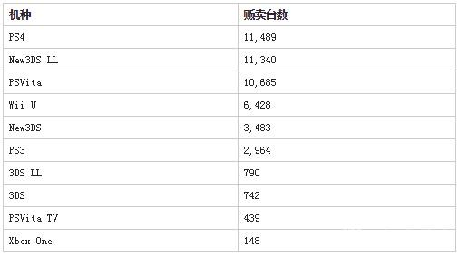 日本游戏硬件周销量