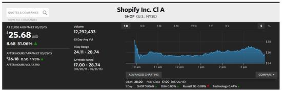 Shopify上市首日最高涨幅达69%：市值突破20亿