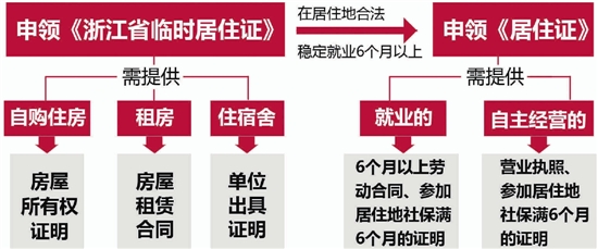 杭州开启居住证制度改革 子女入学享受福利与