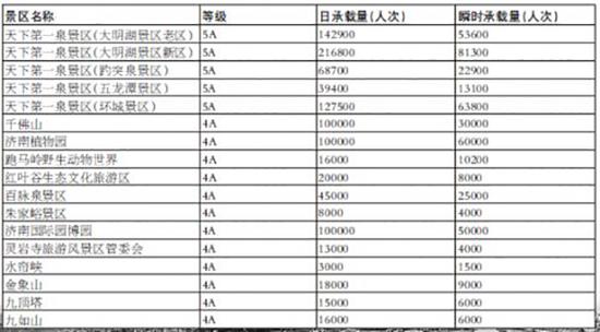 济南市4A级以上景区最大承载量公告表
