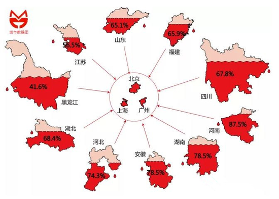 (大红色部门代表各省区剩余人口的占比)