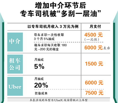 Uber专车司机不再公开招聘 大妈们离开股市变身专车中介带来种种乱象