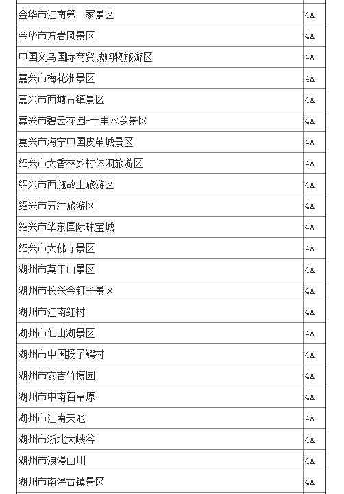 中国首批信得过景区出炉 浙江124家景区上榜(