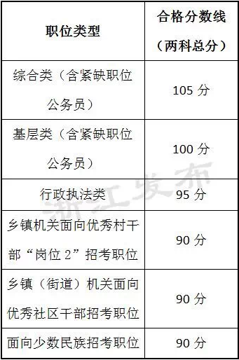 今天可查2015浙江公务员考试笔试成绩 6月6-7