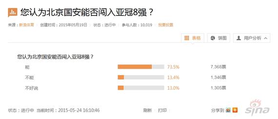 73.5%的网友认为国安能晋级8强