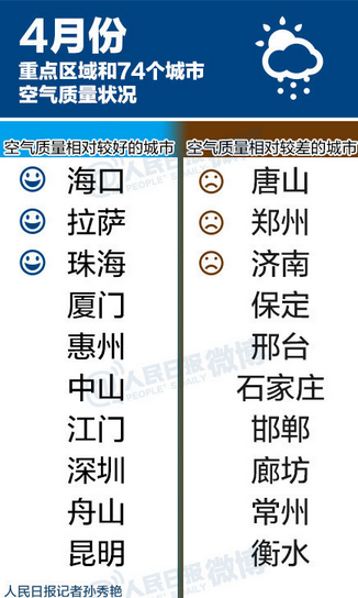 4月空气最差前十城市 郑州倒数第二