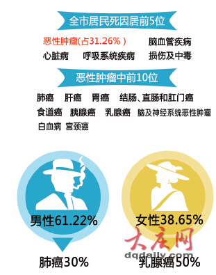 <em>男女死亡比例</em>1.58:1_新浪黑龙江_新浪网