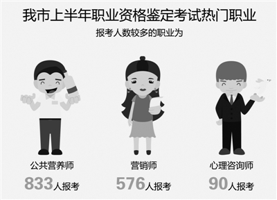 温州人最爱考公共营养师资格证 报名人数增幅