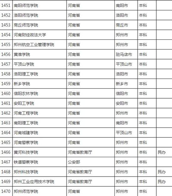 教育部發布2015年全國高等學校名單，成人高等學校河南12所。