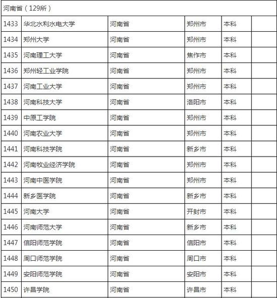 教育部發布2015年全國高等學校名單，成人高等學校河南12所。