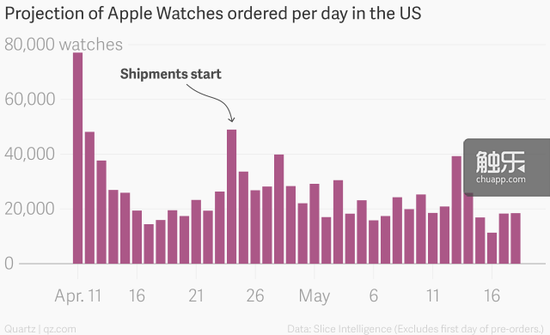 Apple Watch销售情况不佳 表游风潮暂歇