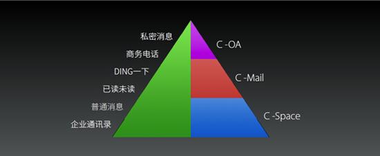 钉钉2.0功能简介