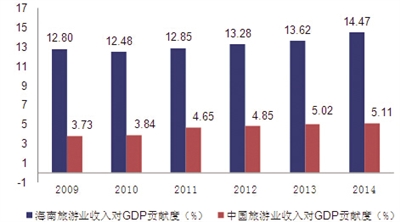 2009年-2014年旅游业收入占GDP比重