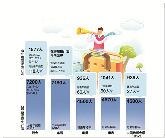 武大等四部属高校 今年在鄂减招255人