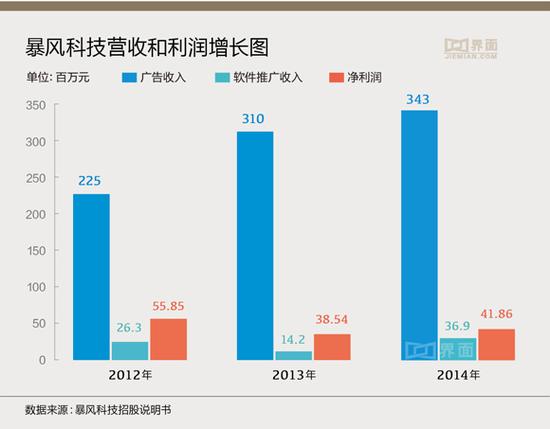 暴风科技营收和利润增长图