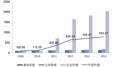 2009年-2014年海南省旅游业外部环境指数