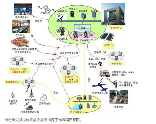 综合防灾减灾体系救灾应急指挥工作流程示意图。