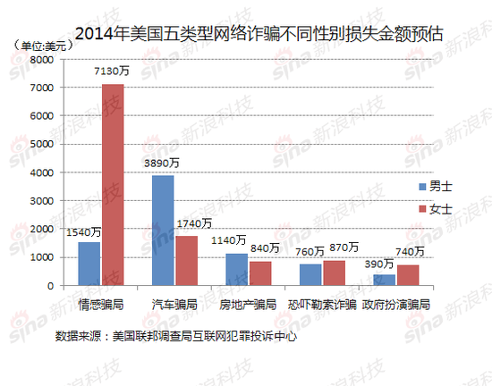 2014年美国网络诈骗损失超8亿美元：含五大类型