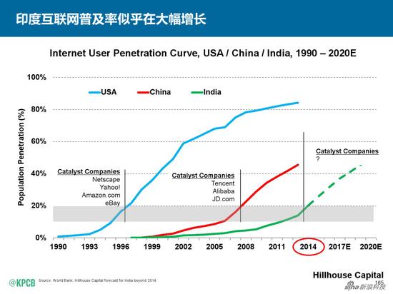 互联网女皇报告关键图:印度是继中国后下个机会