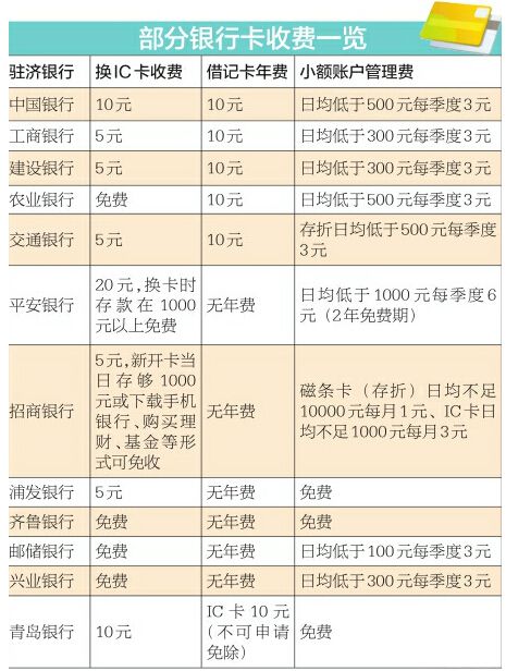 济南多家银行卡收费标准曝光 服务费降低有“潜规则”