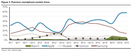 凭借iPhone 6和6 Plus,苹果在中国的市场份额开始提升,而三星出现了下滑。