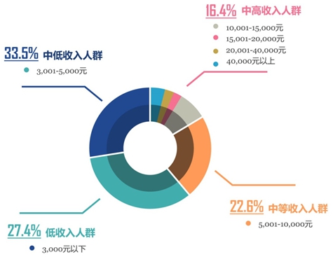 迪拜人均月收入_月收入调查