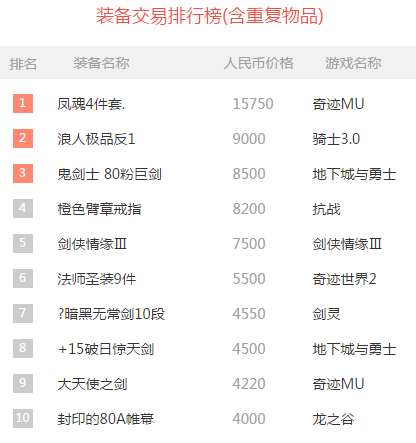 一周游戏交易排行榜 经典奇迹MU神装登顶_全