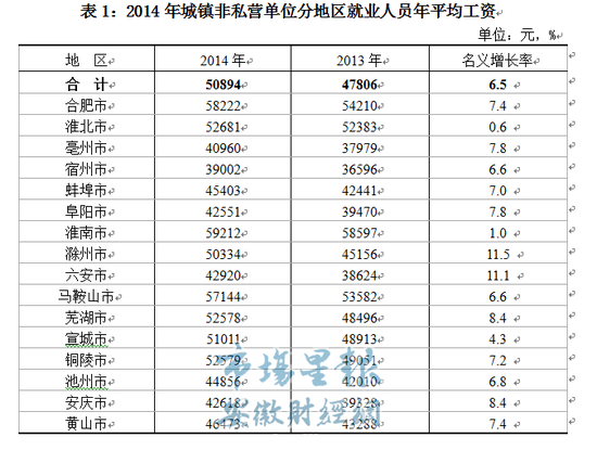 去年合肥人平均工资58222元 电力燃气行业最