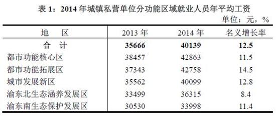重庆私企员工去年平均工资40139元 金融业最