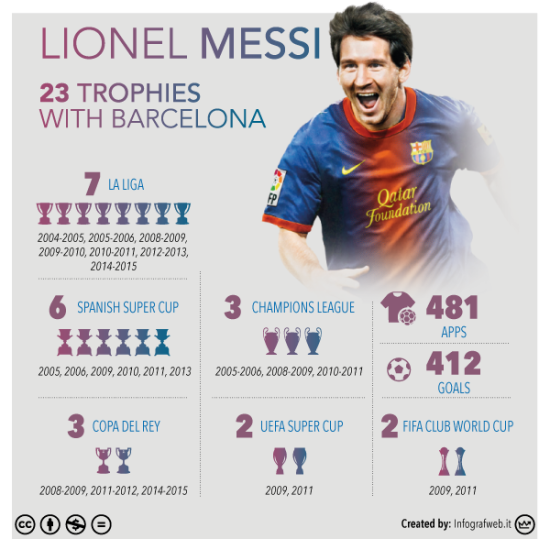 梅西帮助巴萨赢得23个冠军
