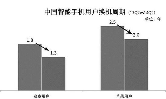 湖北人换手机频率全国第八 网友:因为该换了_