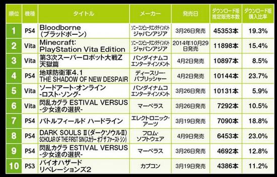 4月日本游戏下载量前10榜单