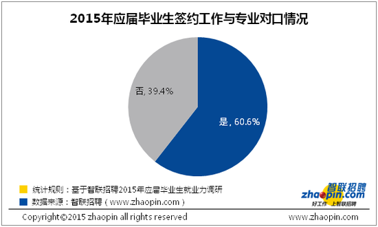 2015大学生求职指南 应届毕业生就业力调研报告