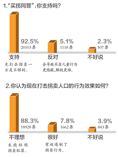 ,新浪网针对“买拐同罪”展开了一份民意调查
