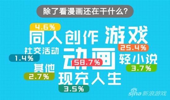圖5二次元群體興趣分布