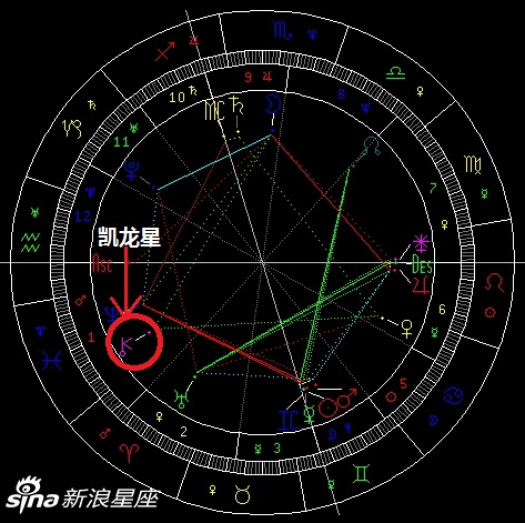 凯龙星与其他行星的相位含义